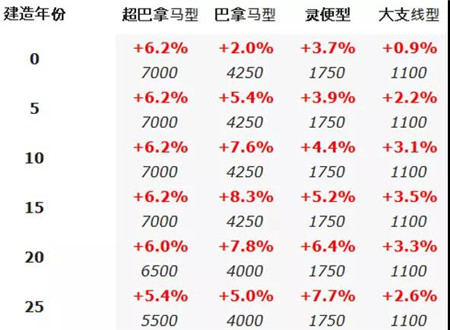 二手船交易周報（01.25-01.31）
