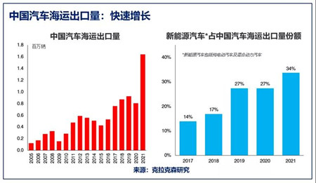 新能源汽車助力中國汽車海運出口量攀至新高