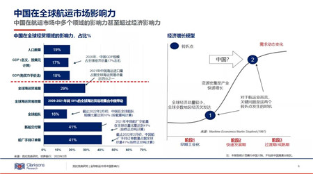 克拉克森研究發布全球航運市場中國影響力報告