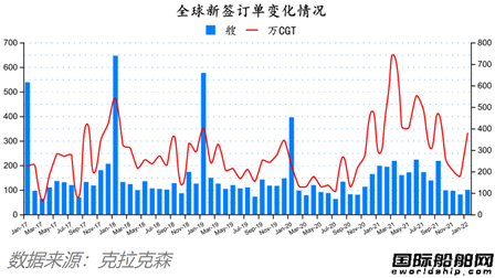 新船訂單開門紅！最新全球造船業月報出爐