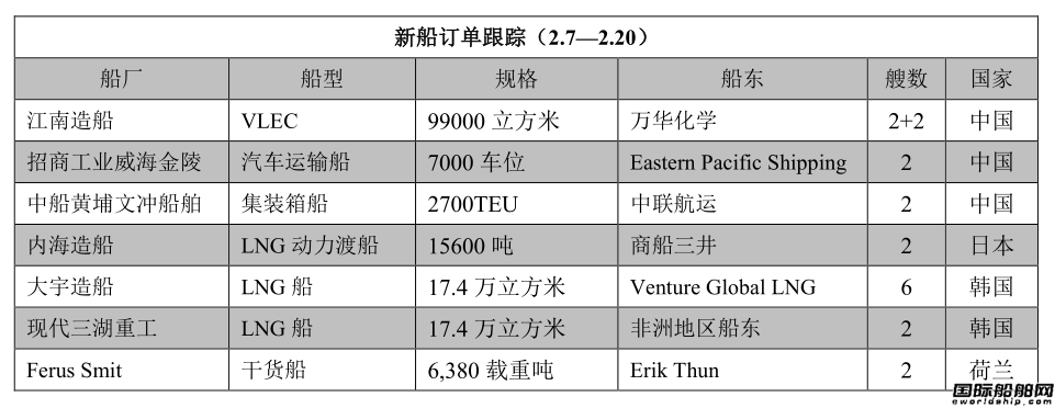 新船訂單跟蹤（2.7—2.20）