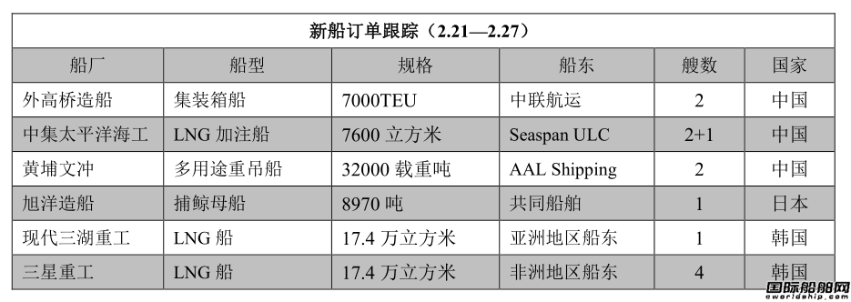 新船訂單跟蹤（2.21—2.27）