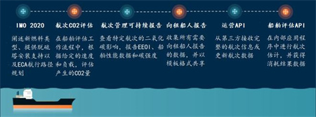 碳中和，航運企業準備好了嗎？