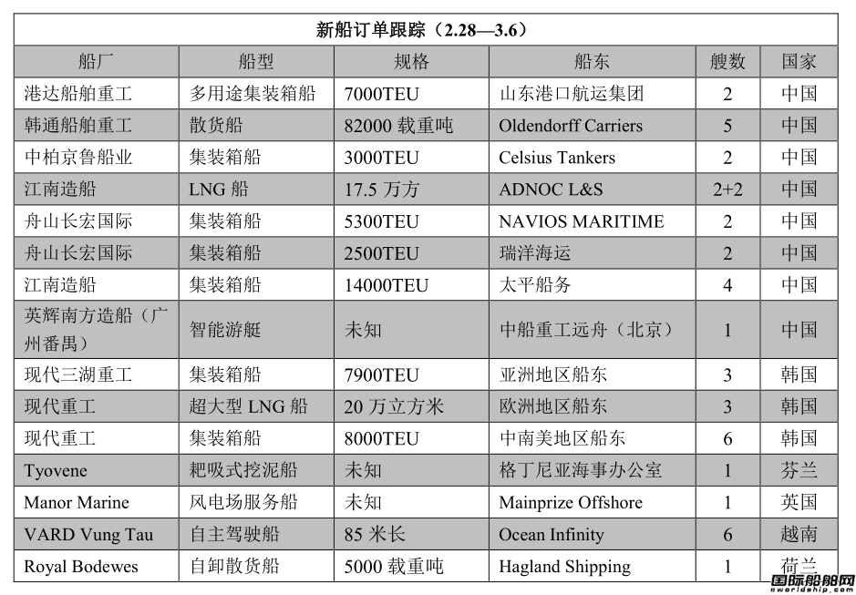 新船訂單跟蹤（2.28—3.6）