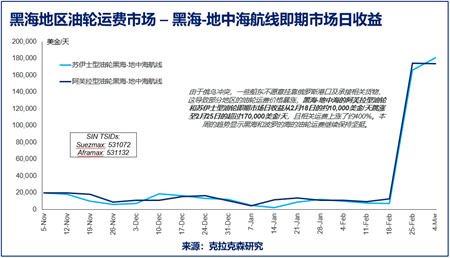 克拉克森研究：時間序列數據追蹤俄烏沖突對航運市場的持續影響