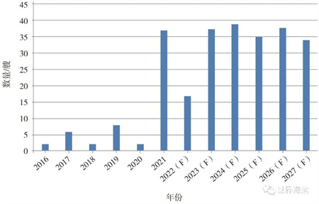2021年全球汽車運輸船市場回顧與展望