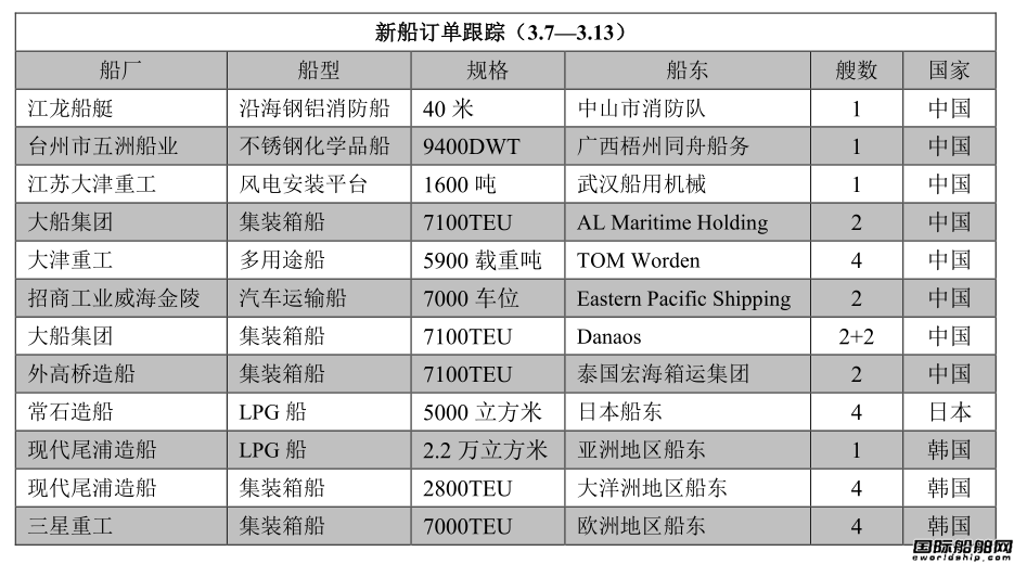 新船訂單跟蹤（3.7—3.13）