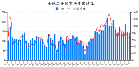 二手船市場月度報告