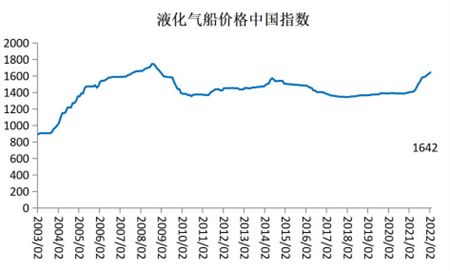 2022年2月船舶行業預警指數環比下降