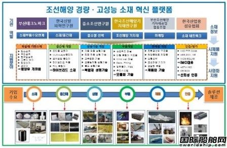 韓國釜山科技園為中小船企研發船海材料新技術提供資金支援
