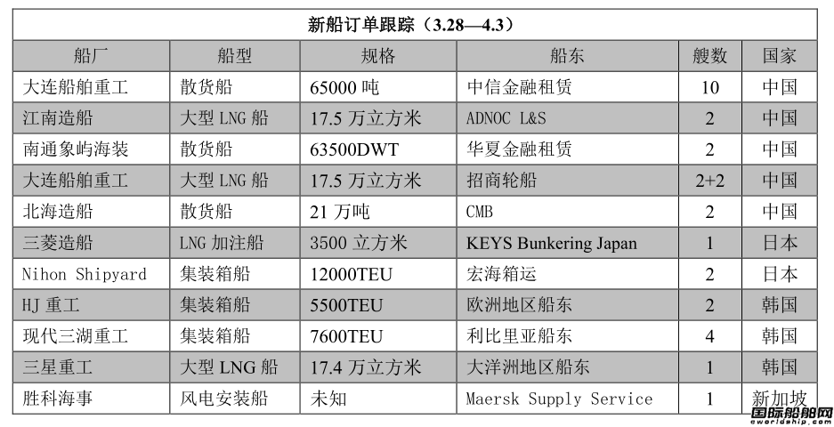 新船訂單跟蹤（3.28—4.3）
