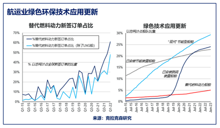 克拉克森研究：綠色環保技術幫助航運業應對法規挑戰