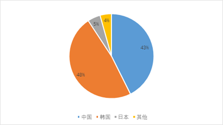 全球造船市場不確定性增加
