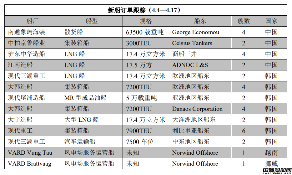 新船訂單跟蹤（4.4—4.17）