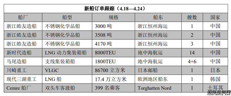 新船訂單跟蹤（4.18—4.24）