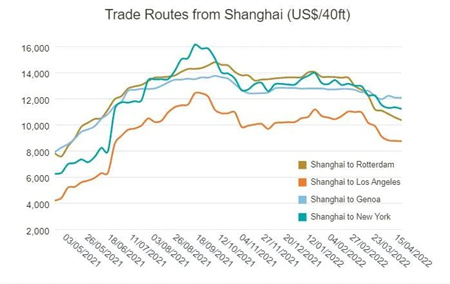 德路里：未來幾周集運現貨運價保持穩定