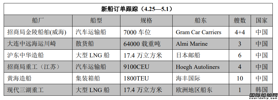 新船訂單跟蹤（4.25—5.1）