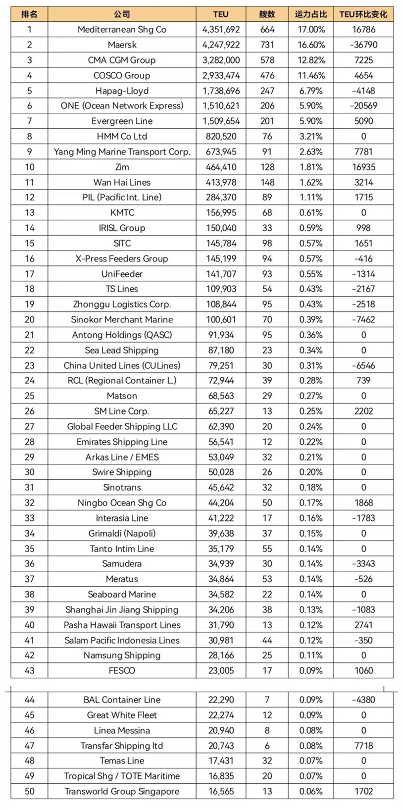 全球班輪公司運力百強最新排名（2022年5月）