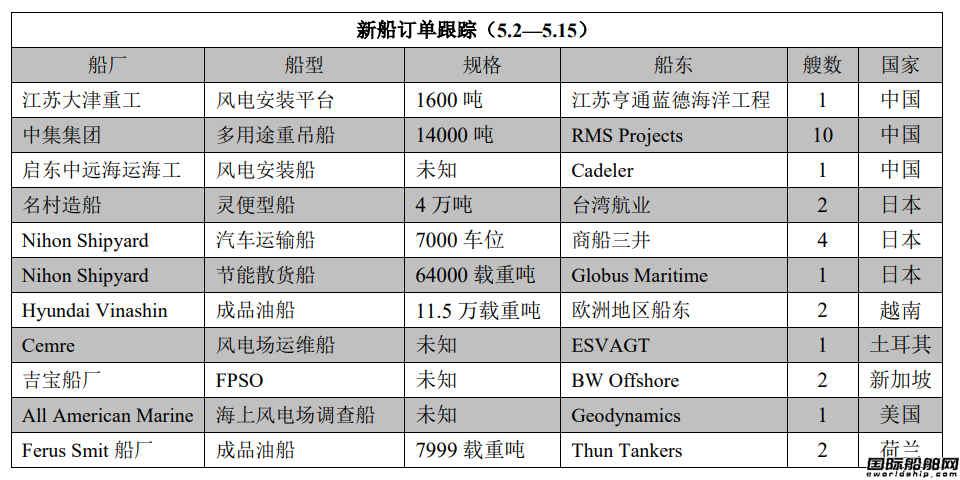 新船訂單跟蹤（5.2—5.15）