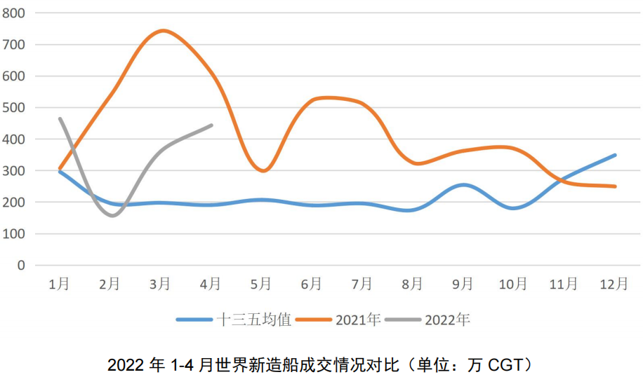 新造船市場V字反彈，船企分享新周期蛋糕