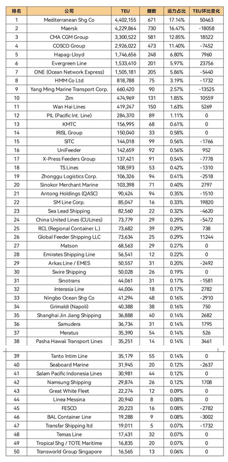 全球班輪公司運力百強最新排名（2022年6月）