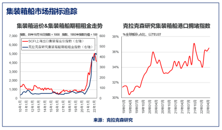 克拉克森研究：集裝箱船市場依然強勁