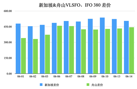 高低硫油差價創歷史！裝脫硫塔的船東“賺麻了”