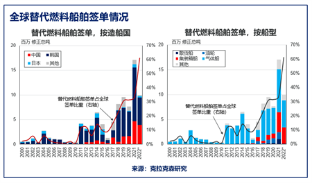 克拉克森研究：大數據追蹤全球和中國新造船市場