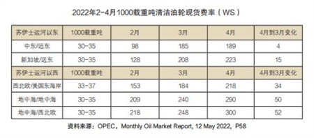 全球油輪運力緊張運費大漲