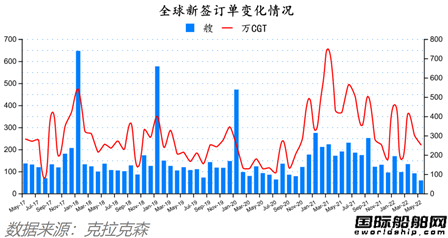 船價還在漲！最新全球造船業月報出爐