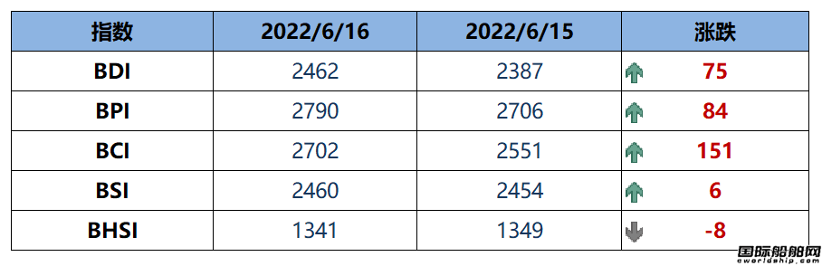 BDI指數周四上升75點至2462點