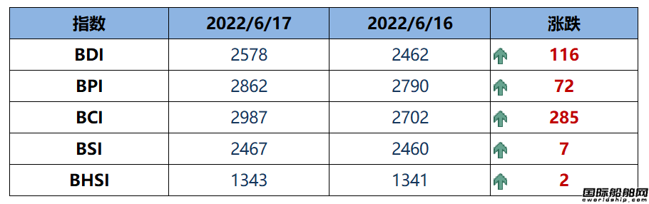 BDI指數上周五大漲116點至2578點