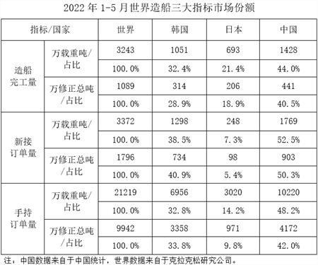 2022年1-5月船舶工業經濟運行情況