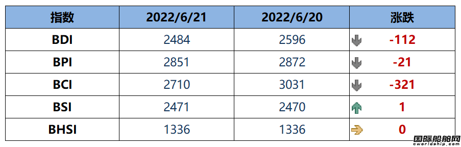 BDI指數周二下跌112點至2484點