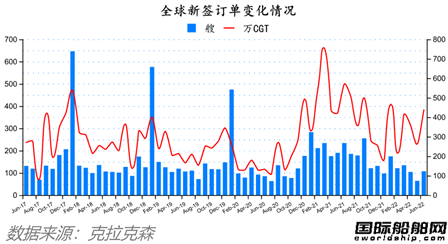 訂單回升！最新全球造船業月報出爐