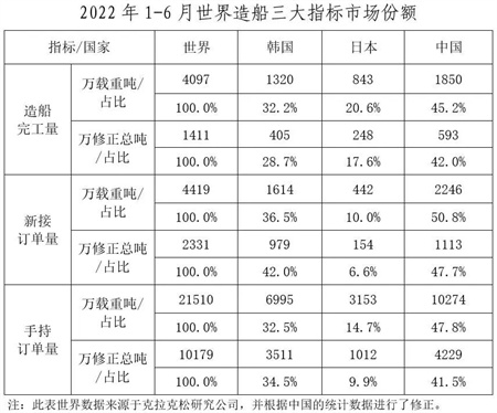 2022年上半年船舶工業經濟運行分析