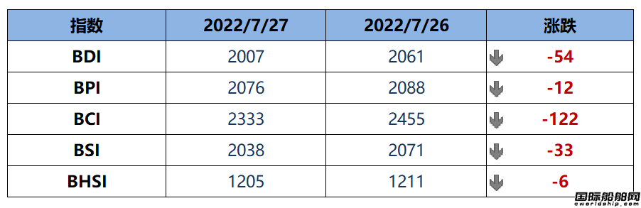 BDI指數周三下跌54點至2007點