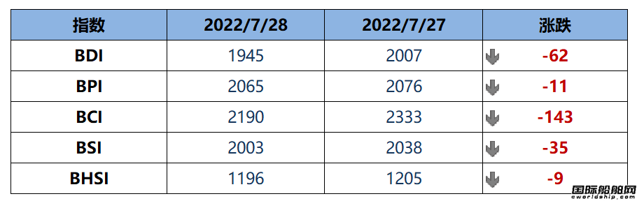BDI指數周四下跌62點至1945點