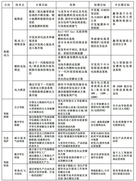韓國三大船企科技研發投入哪家強？