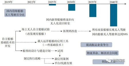 日本船舶工業的脫碳與數字化技術研發進展