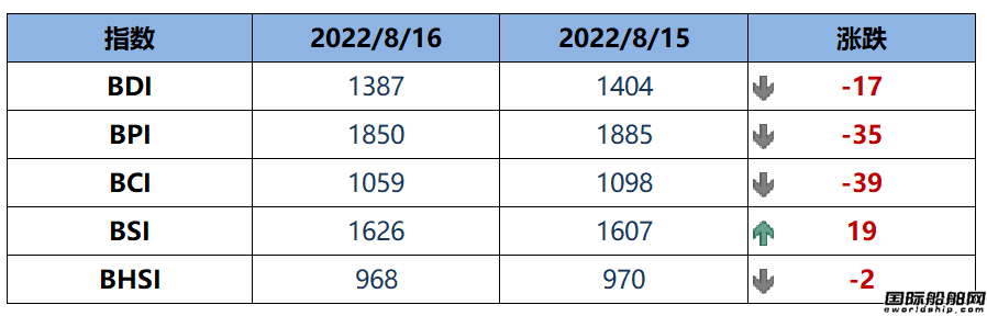 BDI指數周二下跌17點至1387點
