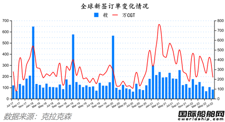 訂單降船價漲！最新全球造船業月報出爐