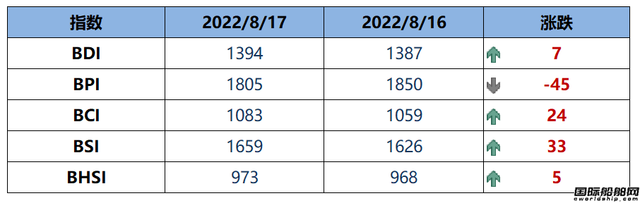 BDI指數周三上升7點至1394點