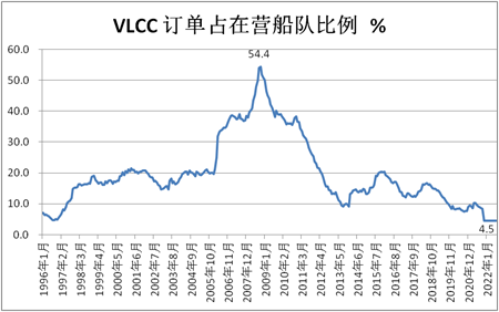 時隔14個月，VLCC新訂單終于又回來了