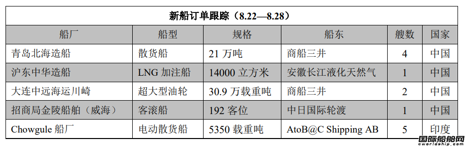新船訂單跟蹤（8.22—8.28）