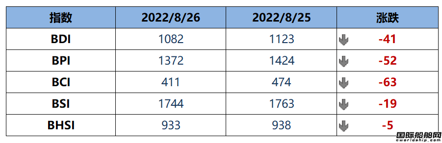 BDI指數上周五下跌41點至1082點