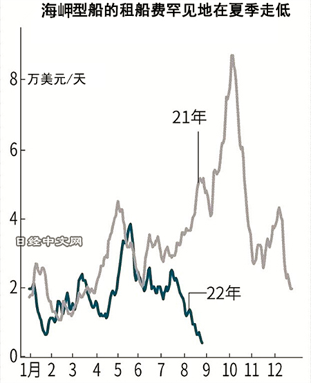 BDI一個月跌掉900點！跌破1000了！