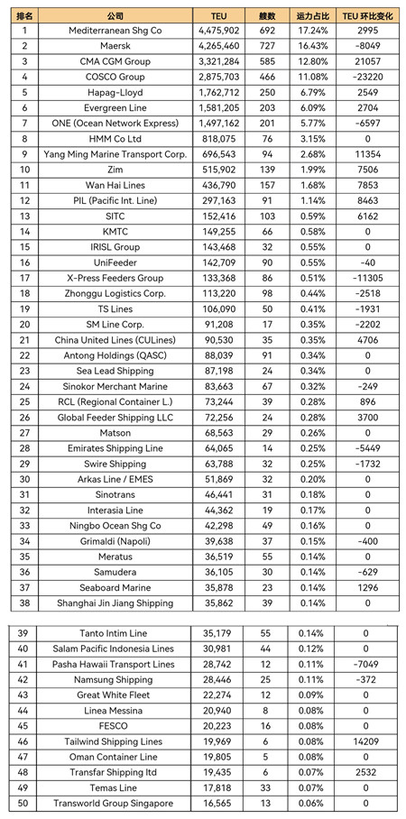 全球班輪公司運力百強最新排名（2022年9月）