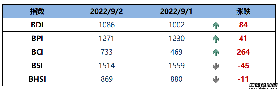 BDI指數上周五上升84點至1086點
