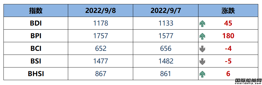 BDI指數周四上升45點至1178點